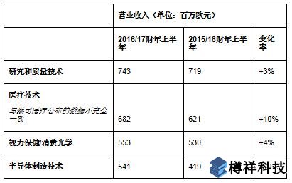 蔡司同期營(yíng)收增至25.5億歐元，亞洲市場(chǎng)蓬勃